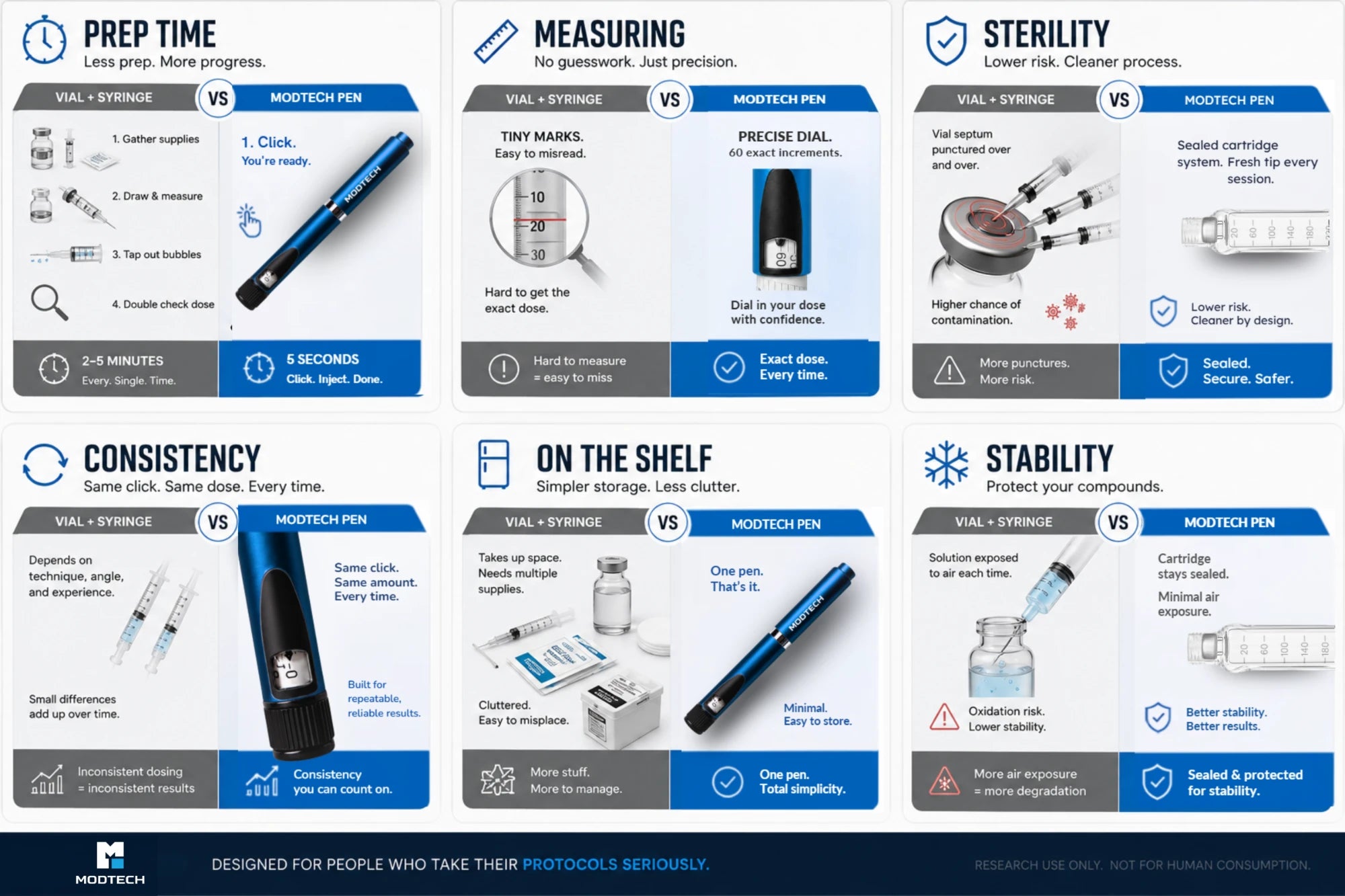 MODTECH Pen vs vial and syringe comparison: prep time, measuring, sterility, consistency, storage, and stability